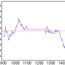 【10/27午後】　日経平均7,300円割れ　バブル後最安値さらに更新中　7,269.65円↓379.43(-4.96%)