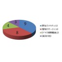 アラーラブードラ初手何取る問題　集計結果はっぴょう