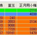 三國志ONLINE_179 第三回呉部イベ～テスト結果～