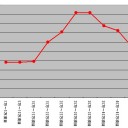 Wikipediaの単語増加速度が低下している