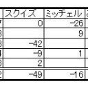第３回スクイズ杯麻雀