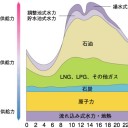 原子力代替エネルギー