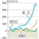 原子力発電所はもう要らねぇ