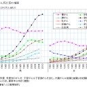 癌の死亡者数って・・・・。