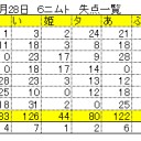 残念・・・レベル15まで成長させたかった・・・・