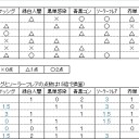 【MTG】【スタンダード】デッキ相性表　点数表【考察でも適当】