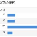 異常なまでに偏るアクセス