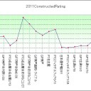 2011年度及び生涯Ratingの個人業績評価【Constructed、Limietd】
