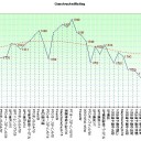 2011年度及び生涯Ratingの個人業績評価【Constructed、Limietd】