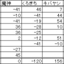 第２２回全自動卓杯
