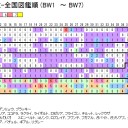 ポケモンカード統計情報 (BW1 ～ BW7)  ポケモン登場数とタイプ