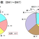 ポケモンカード統計情報 (BW1 ～ BW7)  ポケモン登場数とタイプ