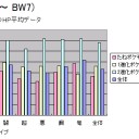 ポケモンカード統計情報 (BW1 ～ BW7)  平均 HP と逃げるコスト、コイン