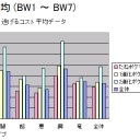 ポケモンカード統計情報 (BW1 ～ BW7)  平均 HP と逃げるコスト、コイン