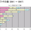 ポケモンカード統計情報 (BW1 ～ BW7)  平均 HP と逃げるコスト、コイン