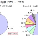 ポケモンカード統計情報 (BW1 ～ BW7)  ワザのコストとダメージ量
