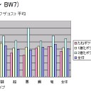 ポケモンカード統計情報 (BW1 ～ BW7)  ワザのコストとダメージ量
