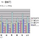 ポケモンカード統計情報 (BW1 ～ BW7)  ワザのコストとダメージ量