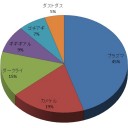 世界のメタゲーム分析っぽいナニカ