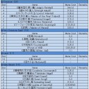 2013/11/09　【MtG】蒼猫亭レガシー大会まとめ - レガシーにも《波使い》が参戦！青単マーフォークが3-0