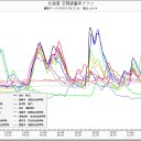 秋田、山形、０.１μ超。