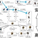 【PoE】通貨の交換レート見取り図を作ってみたよ。