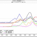 太陽フレア発生中。