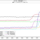 札幌、気温上昇。(・_・;)