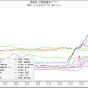 札幌、気温上昇。(・_・;)