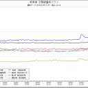 岐阜県、三重県、０．１μ超え。