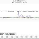 岐阜県、三重県、０．１μ超え。