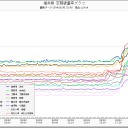 時系列で見るとやはり福井の原発銀座が【震源】らしい。（－－＃）