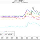 時系列で見るとやはり福井の原発銀座が【震源】らしい。（－－＃）
