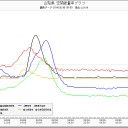 糸魚川 「汚染ライン」 下り。（－－；）