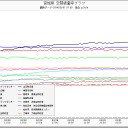 岩手県、線量上昇、