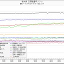 関東全域、線量上昇。