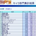 東方人気投票2014開票・・・・やっぱり世界一位は