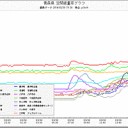 三重県、０.１μ超え。
