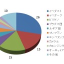 世界で勝ってるデッキたち