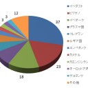 世界で勝ってるデッキたち②