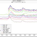 福井の線量グラフがごっそり欠損／再稼働して平気か？