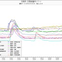 福井の線量グラフがごっそり欠損／再稼働して平気か？