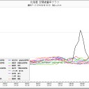 日本の最北端、稚内で０．１μ超え。（８月８日の日記）。