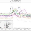 日本の最北端、稚内で０．１μ超え。（８月８日の日記）。