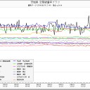 ヨウ素131も出ています／東京＝250 万ベクレル/㎡ 以上 現在も上昇中。