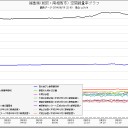 ヨウ素131も出ています／東京＝250 万ベクレル/㎡ 以上 現在も上昇中。