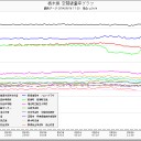 宇都宮の線量が上昇開始。