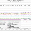 宇都宮の線量が上昇開始。