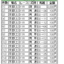 【時の枠予想　― アルテミスＳ’１４　（スワン＆秘密変更あり）】