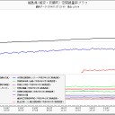 フクイチでスパイク。（通常0.25→53μSv/h）に急上昇（１号機の屋根カバーは外れてる）